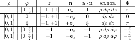 $$\begin{tabular}{|c|c|c|c|c|c|c|}\hline
$\rho$ & $\varphi$ & $z$ & $\mathbf n$ & $\mathbf a\cdot \mathbf n$ & эл.пов. & \Phi\\ \hline
$1$ & $[0,\frac{\pi}{2}]$ & $[-1,+1]$ & $\mathbf e_{\rho}$ & 1 & $\rho\;d\varphi\;dz$ & \pi\\ \hline
$[0,1]$ & $0$ & $[-1,+1]$ & $-\mathbf e_{\varphi}$ & 0 & $d\rho\;dz$ & 0\\ \hline
$[0,1]$ & $\frac{\pi}{2}$ & $[-1,+1]$ & $+\mathbf e_{\varphi}$ & $\frac{\pi}{2}$ & $d\rho\;dz$ & \pi\\ \hline
$[0,1]$ & $[0,\frac{\pi}{2}]$ & $-1$ & $-\mathbf e_{z}$ & $-1$ & $\rho\;d\rho\;d\varphi$ & $-\frac{\pi}{4}$\\ \hline
$[0,1]$ & $[0,\frac{\pi}{2}]$ & $+1$ & $+\mathbf e_{z}$ & $-1$ & $\rho\;d\rho\;d\varphi$ & $-\frac{\pi}{4}$\\ \hline\end{tabular}$$
