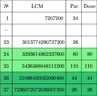 $\tikz[scale=.08]{
\fill[green!90!blue!50] (0,20) rectangle (81,40);
\fill[green!70!blue!80] (0,0) rectangle (81,20);
\draw  (0,70) rectangle  (10,80);
\draw  (10,70) rectangle  (55,80);
\draw  (55,70) rectangle  (68,80);
\draw  (68,70) rectangle  (81,80);
\draw  (0,60) rectangle  (10,70);
\draw  (10,60) rectangle  (55,70);
\draw  (55,60) rectangle  (68,70);
\draw  (68,60) rectangle  (81,70);
\draw  (0,50) rectangle  (10,60);
\draw  (10,50) rectangle  (55,60);
\draw  (55,50) rectangle  (68,60);
\draw  (68,50) rectangle  (81,60);
\draw  (0,40) rectangle  (10,50);
\draw  (10,40) rectangle  (55,50);
\draw  (55,40) rectangle  (68,50);
\draw  (68,40) rectangle  (81,50);
\draw  (0,30) rectangle  (10,40);
\draw  (10,30) rectangle  (55,40);
\draw  (55,30) rectangle  (68,40);
\draw  (68,30) rectangle  (81,40);
\draw  (0,20) rectangle  (10,30);
\draw  (10,20) rectangle  (55,30);
\draw  (55,20) rectangle  (68,30);
\draw  (68,20) rectangle  (81,30);
\draw  (0,10) rectangle  (10,20);
\draw  (10,10) rectangle  (55,20);
\draw  (55,10) rectangle  (68,20);
\draw  (68,10) rectangle  (81,20);
\draw  (0,0) rectangle  (10,10);
\draw  (10,0) rectangle  (55,10);
\draw  (55,0) rectangle  (68,10);
\draw  (68,0) rectangle  (81,10);
\node at (5,75){\text{№}};
\node at (31,75){\text{LCM}};
\node at (62,75){\text{Pat}};
\node at (75,75){\text{Done}};
\node at (6,65){\text{1}};
\node at (45,65){\text{7207200}};
\node at (63,65){\text{34}};
\node at (5,55){\text{...}};
\node at (37,55){\text{}};
\node at (63,55){\text{}};
\node at (5,45){\text{23}};
\node at (36,45){\text{3013774290727200}};
\node at (63,45){\text{26}};
\node at (5,35){\text{24}};
\node at (35.9,35){\text{3293614962237600}};
\node at (63,35){\text{80}};
\node at (75,35){\text{80}};
\node at (5,25){\text{25}};
\node at (35.8,25){\text{5436568048111200}};
\node at (62,25){\text{110}};
\node at (74,25){\text{110}};
\node at (5,15){\text{26}};
\node at (34.5,15){\text{21096420035090400}};
\node at (62,15){\text{44}};
\node at (75,15){\text{44}};
\node at (5,5){\text{27}};
\node at (32.5,5){\text{7236072072036007200}};
\node at (62,5){\text{26}};
\node at (75,5){\text{26}};
}$