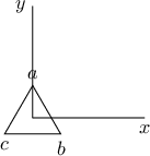 $$
\begin{tikzpicture}
\coordinate (a) at (0, 0.5773);
\coordinate (b) at (0.5, -0.2886);
\coordinate (c) at (-0.5, -0.2886);
\draw (a) node [above] {$a$} --(b) node [below] {$b$} --(c) node [below] {$c$} --cycle;
\draw (0, 0)--(2, 0) node [below] {$x$};
\draw (0, 0)--(0, 2) node [left] {$y$};
\end{tikzpicture}
$$