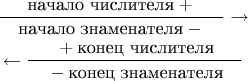$$\begin{aligned}&\dfrac{\text{начало числителя}+{}}{\quad\text{начало знаменателя}-{}\quad}\to\\&\leftarrow\dfrac{{}+\text{конец числителя}}{\quad{}-\text{конец знаменателя}\quad}\end{aligned}$$
