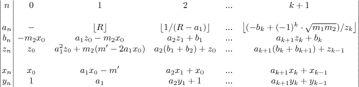$$\begin{vmatrix}
n\\ 
\\ 
a_n\\ 
b_n\\ 
z_n\\ 
\\ 
x_n\\ 
y_n
\end{vmatrix}\left.\begin{matrix}
0 & 1 & 2 & ... & k+1\\ 
 &  &  &  & \\ 
- & \left \lfloor R \right \rfloor & \left \lfloor 1/(R-a_1) \right \rfloor & ... & \left \lfloor (-b_k+(-1)^k \cdot \sqrt{m_1m_2})/z_k \right \rfloor\\ 
-m_2x_0 & a_1z_0-m_2x_0 & a_2z_1+b_1 & ... & a_{k+1}z_k+b_k\\ 
z_0 & a_1^2z_0+m_2(m'-2a_1x_0) & a_2(b_1+b_2)+z_0 & ... & a_{k+1}(b_k+b_{k+1})+z_{k-1}\\ 
 &  &  &  & \\ 
x_0 & a_1x_0-m' & a_2x_1+x_0 & ... & a_{k+1}x_k+x_{k-1}\\ 
1 & a_1 & a_2y_1+1 & ... & a_{k+1}y_k+y_{k-1}
\end{matrix}\right|$$