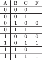 $\begin{tabular}{|c|c|c||c|}
\hline
A & B & C & F \\
\hline
0 & 0 & 0 & 1\\
\hline
0 & 0 & 1 & 1\\
\hline
0 & 1 & 0 & 0\\
\hline
0 & 1 & 1 & 1\\
\hline
1 & 0 & 0 & 0\\
\hline
1 & 0 & 1 & 1\\
\hline
1 & 1 & 0 & 1\\
\hline
1 & 1 & 1 & 1\\
\hline
\end{tabular}$
