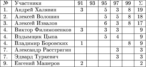 \begin{tabular}{|l|l|r|r|r|r|r|r|r|c|} 
\hline № & Участники & 91 & 93 &  95 & 97 & 99 & \Sigma\\ 
\hline 1. & Андрей Халявин & 3 &   & 5 & 3 & 8 & 19\\ 
\hline 2. & Алексей Волошин & &  & 5 & 5 & 8  & 18\\ 
\hline 3. & Алексей Извалов &  &  & 6 & 3 & 8  & 17\\ 
\hline 4. & Виктор Филимоненков & 3 & & 3 & 3 &  & 9\\ 
\hline 4. & Вздымщик Цыпа & &  & 5 &  4 &  &  9\\ 
\hline 4. & Владимир Боровских & 1 & & & & 8 & 9\\
\hline 7. & Александр Расстригин &  &  & & 3 & & 3\\ 
\hline 7. & Эдвард Туркевич  &   &  & & 3 &  & 3\\ 
\hline 9. & Евгений Машеров & 2 &  & & &  & 2\\ 
\hline \end{tabular}