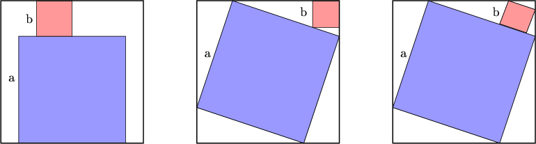 $
\begin{tikzpicture}
\filldraw[blue!40!white, draw=black] (0.5,0) -- (3.5,0) -- (3.5,3) -- (0.5,3) -- cycle;
\filldraw[red!40!white, draw=black] (1,3) -- (2,3) -- (2,4) -- (1,4) -- cycle;
\draw (0.3,1.8) node{a}
\draw (0.8,3.5) node{b}
\draw[thick] (0,0) -- (4,0) -- (4,4) -- (0,4) -- cycle;

\filldraw[blue!40!white, draw=black] (5.5,1) -- (8.5,0) -- (9.5,3) -- (6.5,4) -- cycle;
\filldraw[red!40!white, draw=black] (8.75,4) -- (8.75,3.25) -- (9.5,3.25) --(9.5,4)-- cycle;
\draw (5.8,2.5) node{a}
\draw (8.5,3.7) node{b}
\draw[thick] (5.5,0) -- (9.5,0) -- (9.5,4) -- (5.5,4) -- cycle;

\draw[thick] (11,0) -- (15,0) -- (15,4) -- (11,4) -- cycle;
\filldraw[blue!40!white, draw=black] (11,1) -- (14,0) -- (15,3) -- (12,4) -- cycle;
\filldraw[red!40!white, draw=black] (14.75,3.1) -- (15,3.75) -- (14.25,4) -- (14,3.35) -- cycle;
\draw (11.3,2.5) node{a}
\draw  (13.9,3.7) node{b}
\end{tikzpicture}
$