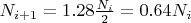 $N_{i+1}=1.28 \frac{N_i}{2} = 0.64N_i$