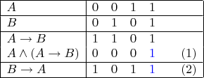 \begin{array}{|l|ccccr|} \hline 
A & 0 & 0 & 1 & 1 & \\\hline 
B & 0 & 1 & 0 & 1 & \\\hline 
A \to B & 1 & 1 & 0 & 1 & \\ 
A \wedge (A \to B) & 0 & 0 & 0 & {\color{blue}1} & \quad(1) \\\hline 
B \to A & 1 & 0 & 1 & {\color{blue}1} & \quad(2) \\\hline 
\end{array}