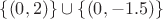 $\{(0,2)\}\cup \{(0,-1.5)\}$
