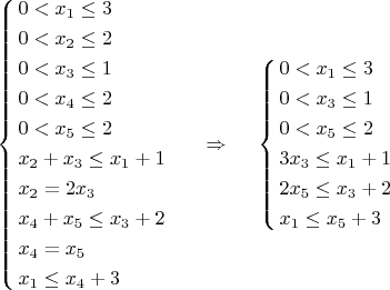 $$\left\{ \begin{align}
  & 0<{{x}_{1}}\le 3 \\ 
 & 0<{{x}_{2}}\le 2 \\ 
 & 0<{{x}_{3}}\le 1 \\ 
 & 0<{{x}_{4}}\le 2 \\ 
 & 0<{{x}_{5}}\le 2 \\ 
 & {{x}_{2}}+{{x}_{3}}\le {{x}_{1}}+1 \\ 
 & {{x}_{2}}=2{{x}_{3}} \\ 
 & {{x}_{4}}+{{x}_{5}}\le {{x}_{3}}+2 \\ 
 & {{x}_{4}}={{x}_{5}} \\ 
 & {{x}_{1}}\le {{x}_{4}}+3 \\ 
\end{align} \right.\ \ \ \ \ \Rightarrow \ \ \ \ \left\{ \begin{align}
  & 0<{{x}_{1}}\le 3 \\ 
 & 0<{{x}_{3}}\le 1 \\ 
 & 0<{{x}_{5}}\le 2 \\ 
 & 3{{x}_{3}}\le {{x}_{1}}+1 \\ 
 & 2{{x}_{5}}\le {{x}_{3}}+2 \\ 
 & {{x}_{1}}\le {{x}_{5}}+3 \\ 
\end{align} \right.
$$
