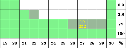 $\tikz[scale=.08]{
\fill[green!30!grey!40] (30,30) rectangle (40,40);
\fill[green!30!grey!40] (70,20) rectangle (110,30);
\fill[green!90!blue!50] (0,10) rectangle (20,50);
\fill[green!90!blue!50] (0,10) rectangle (30,40);
\fill[green!90!blue!50] (110,20) rectangle (120,50);
\fill[green!90!blue!50] (0,20) rectangle (70,30);
\fill[green!90!blue!50] (0,10) rectangle (120,20);
\draw[step=10cm] (0,0) grid +(130,50);
\node at ( 5,5){\textbf{19}};
\node at (15,5){\textbf{20}};
\node at (25,5){\textbf{21}};
\node at (35,5){\textbf{22}};
\node at (45,5){\textbf{23}};
\node at (55,5){\textbf{24}};
\node at (65,5){\textbf{25}};
\node at (75,5){\textbf{26}};
\node at (85,5){\textbf{27}};
\node at (95,5){\textbf{28}};
\node at (105,5){\textbf{29}};
\node at (115,5){\textbf{30}};
\node at (125,5){\textbf{\%}};
\node at (125,45){\textbf{0.3}};
\node at (125,35){\textbf{2.8}};
\node at (125,25){\textbf{79}};
\node at (125,15){\textbf{100}};
\node at (85,27.4)[yellow]{\textbf{19}};
\node at (85,22.6)[yellow]{\textbf{252}};
}$