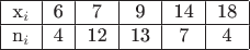 $\begin{tabular}{|c|c|c|c|c|c|}
\hline
x_i & 6 & 7 & 9 & 14 & 18 \\
\hline
n_i & 4 & 12 & 13 & 7 & 4 \\
\hline
\end{tabular}$