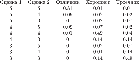 $\begin{tabular}{ccccc}
\text{Оценка 1} & \text{Оценка 2} & \text{Отличник} & \text{Хорошист} & \text{Троечник} \\
5 & 5 & 0.81 & 0.01 & 0.01 \\
5 & 4 & 0.09 & 0.07 & 0.02 \\
5 & 3 & 0 & 0.02 & 0.07 \\
4 & 5 & 0.09 & 0.07 & 0.02 \\
4 & 4 & 0.01 & 0.49 & 0.04 \\
4 & 3 & 0 & 0.14 & 0.14 \\
3 & 5 & 0 & 0.02 & 0.07 \\
3 & 4 & 0 & 0.04 & 0.14 \\
3 & 3 & 0 & 0.14 & 0.49 \\
\end{tabular}
$