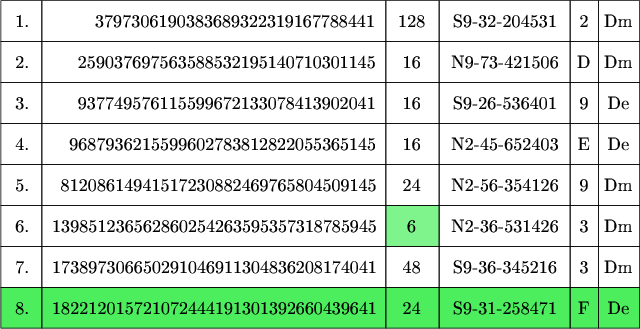 $\tikz[scale=.08]{
\fill[green!90!blue!50] (94,160) rectangle (107,170);
\fill[green!90!blue!70] (0,140) rectangle (156,150);
\draw  (0,210) rectangle  (10,220);
\draw  (10,210) rectangle  (94,220);
\draw  (94,210) rectangle  (107,220);
\draw  (107,210) rectangle  (139,220);
\draw  (139,210) rectangle  (146,220);
\draw  (146,210) rectangle  (156,220);
\draw  (0,200) rectangle  (10,210);
\draw  (10,200) rectangle  (94,210);
\draw  (94,200) rectangle  (107,210);
\draw  (107,200) rectangle  (139,210);
\draw  (139,200) rectangle  (146,210);
\draw  (146,200) rectangle  (156,210);
\draw  (0,190) rectangle  (10,200);
\draw  (10,190) rectangle  (94,200);
\draw  (94,190) rectangle  (107,200);
\draw  (107,190) rectangle  (139,200);
\draw  (139,190) rectangle  (146,200);
\draw  (146,190) rectangle  (156,200);
\draw  (0,180) rectangle  (10,190);
\draw  (10,180) rectangle  (94,190);
\draw  (94,180) rectangle  (107,190);
\draw  (107,180) rectangle  (139,190);
\draw  (139,180) rectangle  (146,190);
\draw  (146,180) rectangle  (156,190);
\draw  (0,170) rectangle  (10,180);
\draw  (10,170) rectangle  (94,180);
\draw  (94,170) rectangle  (107,180);
\draw  (107,170) rectangle  (139,180);
\draw  (139,170) rectangle  (146,180);
\draw  (146,170) rectangle  (156,180);
\draw  (0,160) rectangle  (10,170);
\draw  (10,160) rectangle  (94,170);
\draw  (94,160) rectangle  (107,170);
\draw  (107,160) rectangle  (139,170);
\draw  (139,160) rectangle  (146,170);
\draw  (146,160) rectangle  (156,170);
\draw  (0,150) rectangle  (10,160);
\draw  (10,150) rectangle  (94,160);
\draw  (94,150) rectangle  (107,160);
\draw  (107,150) rectangle  (139,160);
\draw  (139,150) rectangle  (146,160);
\draw  (146,150) rectangle  (156,160);
\draw  (0,140) rectangle  (10,150);
\draw  (10,140) rectangle  (94,150);
\draw  (94,140) rectangle  (107,150);
\draw  (107,140) rectangle  (139,150);
\draw  (139,140) rectangle  (146,150);
\draw  (146,140) rectangle  (156,150);
\node at (5.2,215) {\text{1.}};
\node at (57,215){\text{3797306190383689322319167788441}};
\node at (100.3,215){\text{128}};
\node at (123,215){\text{S9-32-204531}};
\node at (142.4,215){\text{2}};
\node at (150.8,215){\text{Dm}};
\node at (5.2,205) {\text{2.}};
\node at (55,205){\text{259037697563588532195140710301145}};
\node at (100.3,205){\text{16}};
\node at (123,205){\text{N9-73-421506}};
\node at (142.4,205){\text{D}};
\node at (150.8,205){\text{Dm}};
\node at (5.2,195) {\text{3.}};
\node at (55,195){\text{937749576115599672133078413902041}};
\node at (100.3,195){\text{16}};
\node at (123,195){\text{S9-26-536401}};
\node at (142.4,195){\text{9}};
\node at (150.8,195){\text{De}};
\node at (5.2,185) {\text{4.}};
\node at (54,185){\text{9687936215599602783812822055365145}};
\node at (100.3,185){\text{16}};
\node at (123,185){\text{N2-45-652403}};
\node at (142.4,185){\text{E}};
\node at (150.8,185){\text{De}};
\node at (5.2,175) {\text{5.}};
\node at (53,175){\text{81208614941517230882469765804509145}};
\node at (100.3,175){\text{24}};
\node at (123,175){\text{N2-56-354126}};
\node at (142.4,175){\text{9}};
\node at (150.8,175){\text{Dm}};
\node at (5.2,165) {\text{6.}};
\node at (52,165){\text{139851236562860254263595357318785945}};
\node at (100.3,165){\text{6}};
\node at (123,165){\text{N2-36-531426}};
\node at (142.4,165){\text{3}};
\node at (150.8,165){\text{Dm}};
\node at (5.2,155) {\text{7.}};
\node at (52,155){\text{173897306650291046911304836208174041}};
\node at (100.3,155){\text{48}};
\node at (123,155){\text{S9-36-345216}};
\node at (142.4,155){\text{3}};
\node at (150.8,155){\text{Dm}};
\node at (5.2,145) {\text{8.}};
\node at (52,145){\text{182212015721072444191301392660439641}};
\node at (100.3,145){\text{24}};
\node at (123,145){\text{S9-31-258471}};
\node at (142.4,145){\text{F}};
\node at (150.8,145){\text{De}};
}$