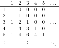 $\begin{array}{ccccccc}
 &\multicolumn{1}{|c}{1}&2&3&4&5&\ldots\\ \hline
1&\multicolumn{1}{|c}{1}&0&0&0&0&\ \\
2&\multicolumn{1}{|c}{1}&1&0&0&0&\ \\
3&\multicolumn{1}{|c}{1}&2&1&0&0&\ldots\\
4&\multicolumn{1}{|c}{1}&3&3&1&0&\ \\
5&\multicolumn{1}{|c}{1}&4&6&4&1&\ \\
\vdots&\multicolumn{1}{|c}{\ }&{\ }&\vdots&{\ }&{\ }&\ddots
\end{array}$