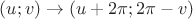 $$ (u;v)\to (u+2\pi;2\pi-v)$$