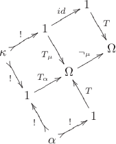 $$\begin{xy}
  \newdir{ >}{{}*!/-2ex/\dir{>}}
\xymatrix@va(30){
  {\kappa\mathstrut} \ar@{ >->}[d]_{!} \ar@{ >->}[r]^{!} & {1} \ar[d]_{T_{\mu}} \ar[r]^{id} & {1} \ar[d]^{T} \\
  {1} \ar[r]^{T_{\alpha}} & {\Omega} \ar[r]^{\neg_{\mu}} & {\Omega}  \\
  {\alpha\mathstrut} \ar@{ >->}[u]^{!} \ar@{ >->}[r]^{!} & {1} \ar[u]_{T}}
\end{xy}$$