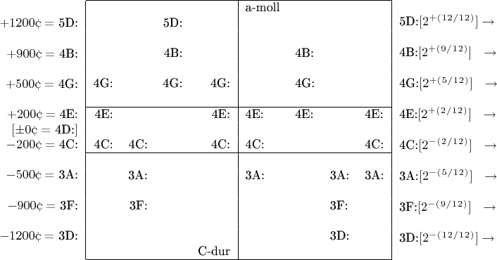$\begin{tabular}{r}
\\
$+1200\cent=$ 5D:\\
\\
$+900\cent=$ 4B:\\
\\
$+500\cent=$ 4G:\\
\\
$+200\cent=$ 4E:\\
$[\pm 0\cent=$ 4D:$]$\\
$-200\cent=$ 4C:\\
\\
$-500\cent=$ 3A:\\
\\
$-900\cent=$ 3F:\\
\\
$-1200\cent=$ 3D:\\
\\

\end{tabular}
\begin{tabular}{|rrrr|llll|}
\hline &&&&a-moll&&& \\
&&5D:&&&&&\\
&&&&&&&\\
&&4B:&&&4B:&&\\
&&&&&&&\\
4G:&&4G:&4G:&&4G:&&\\
&&&&&&&\\
\hline 4E:&&&4E:&4E:&4E:&&4E:\\
&&&&&&&\\
4C:&4C:&&4C:&4C:&&&4C:\\
\hline &&&&&&&\\
&3A:&&&3A:&&3A:&3A:\\
&&&&&&&\\
&3F:&&&&&3F:&\\
&&&&&&&\\
&&&&&&3D:& \\
&&&C-dur&&&& \\
\hline 
\end{tabular}\begin{tabular}{l}
\\
5D:$[2^+^(^1^2^/^1^2^)]\to$\\
\\
4B:$[2^+^(^9^/^1^2^)]~~\to$\\
\\
4G:$[2^+^(^5^/^1^2^)]~~\to$\\
\\
4E:$[2^+^(^2^/^1^2^)]~~\to$\\
\\
4C:$[2^-^(^2^/^1^2^)]~~\to$\\
\\
3A:$[2^-^(^5^/^1^2^)]~~\to$\\
\\
3F:$[2^-^(^9^/^1^2^)]~~\to$\\
\\
3D:$[2^-^(^1^2^/^1^2^)]\to$\\
\\

\end{tabular}$
