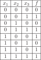 \begin{array}{| c  | c | c | c |}
\hline
x_1 & x_2 & x_3 & f \\
\hline
 0 & 0 & 0 & 0 \\
\hline
 0 & 0 & 1 & 1 \\
\hline
0 & 1 & 0 & 0 \\
\hline
0 & 1 & 1 & 1 \\
\hline
1 & 0 & 0 & 1 \\
\hline
1 & 0 & 1 & 0 \\
\hline
1 & 1 & 0 & 1 \\
\hline
1 & 1 & 1 &1 \\
\hline
\end{array}