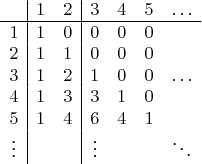 $$\begin{array}{ccccccc}
 &\multicolumn{1}{|c}{1}&2&\multicolumn{1}{|c}{3}&4&5&\ldots\\ \hline
1&\multicolumn{1}{|c}{1}&0&\multicolumn{1}{|c}{0}&0&0&\ \\
2&\multicolumn{1}{|c}{1}&1&\multicolumn{1}{|c}{0}&0&0&\ \\
3&\multicolumn{1}{|c}{1}&2&\multicolumn{1}{|c}{1}&0&0&\ldots\\
4&\multicolumn{1}{|c}{1}&3&\multicolumn{1}{|c}{3}&1&0&\ \\
5&\multicolumn{1}{|c}{1}&4&\multicolumn{1}{|c}{6}&4&1&\ \\
\vdots&\multicolumn{1}{|c}{\ }&{\ }&\multicolumn{1}{|c}{\vdots}&{\
}&{\ }&\ddots
\end{array}$$