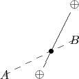$$\shorthandoff{"}\begin{xy}  <1cm, 0cm>:
    (0,0)*=0{A}="A";
    (2,1)*=0{B}="B" **@{--},
    (1,0)*+{\oplus}; (2,2)*+{\oplus} **@{-}
    ?!{"A";"B"} *{\bullet}
\end{xy}\shorthandon{"}$$