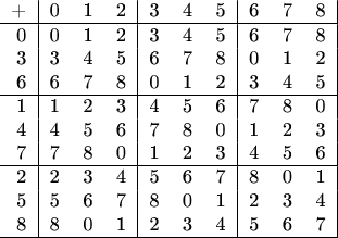 $$\begin{tabular}{r|ccc|ccc|ccc|}
+ &0&1&2&3&4&5&6&7&8\\ \hline
0 &0&1&2&3&4&5&6&7&8\\
3 &3&4&5&6&7&8&0&1&2\\
6 &6&7&8&0&1&2&3&4&5\\
\hline
1 &1&2&3&4&5&6&7&8&0\\
4 &4&5&6&7&8&0&1&2&3\\
7 &7&8&0&1&2&3&4&5&6\\
\hline
2 &2&3&4&5&6&7&8&0&1\\
5 &5&6&7&8&0&1&2&3&4\\
8 &8&0&1&2&3&4&5&6&7\\
\hline
\end{tabular}$$