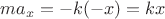 $ma_x=-k(-x) = kx$