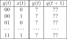 $$\begin{array}{|c|c||c|c|} \hline 
q(t) & x(t) & y(t) & q(t+1) \\ \hline 
00 & 0 & ? & ?? \\ 
00 & 1 & ? & ?? \\ 
01 & 0 & ? & ?? \\ 
\cdots & \cdots & \cdots & \cdots \\ 
11 & 1 & ? & ?? \\ \hline 
\end{array}$$