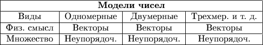 \begin{tabular}{|c|c|c|c|}
\hline
\multicolumn{4}{|c|}{\textbf{Модели чисел}}\\
\hline
Виды & Одномерные & Двумерные & Трехмер. и т. д.\\
\hline
Физ. смысл & Векторы & Векторы & Векторы\\
\hline
Множество & Неупорядоч. & Неупорядоч. & Неупорядоч.\\
\hline
\end{tabular}