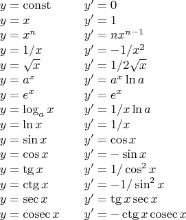 $$
\begin{array}{l@{\qquad}l}
y=\mathrm{const} & y'=0\\
y=x & y'=1\\
y=x^n & y'=nx^{n-1}\\
y=1/x & y'=-1/x^2\\
y=\sqrt{x} & y'=1/2\sqrt{x}\\
y=a^x & y'=a^x\ln a\\
y=e^x & y'=e^x\\
y=\log_{a}x & y'=1/x\ln a\\
y=\ln x & y'=1/x\\
y=\sin x & y'=\cos x\\
y=\cos x & y'=-\sin x\\
y=\tg x & y'=1/\cos^2 x\\
y=\ctg x & y'=-1/\sin^2 x\\
y=\sec x & y'=\tg x\sec x\\
y=\cosec x & y'=-\ctg x\cosec x
\end{array}
$$