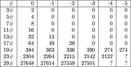 \begin{tabular}{|r|r|r|r|r|r|r|}
\hline
\# & 0 & -1 & -2 & -3 & -4 & -5 \\
\hline
3\# & 2 & 0 & 0 & 0 & 0 & 0 \\
5\# & 4 & 0 & 0 & 0 & 0 & 0 \\
7\# & 8 & 0 & 0 & 0 & 0 & 0 \\
11\# & 16 & 0 & 0 & 0 & 0 & 0 \\
13\# & 32 & 13 & 0 & 0 & 0 & 0 \\
17\# & 64 & 49 & 29 & 0 & 0 & 0 \\
19\# & 384 & 363 & 336 & 290 & 274 & 274 \\
23\# & 2304 & 2264 & 2215 & 2142 & 2122 & ? \\
29\# & 27648 & 27614 & 27559 & 27501 & ? & ? \\
\hline
\end{tabular}