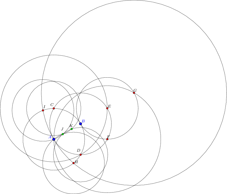 $\tikz[scale=4]
{
\draw [line width=0.25pt,color=black] (-0.29451,0.0702) circle (0.4953218761573125cm);
\draw [line width=0.25pt,color=black] (-0.72298,-0.17831) circle (0.4953218761573125cm);
\draw [line width=0.25pt,color=black] (-0.7239609730944709,0.3170109047595185) circle (0.8579226556048046cm);
\draw [line width=0.25pt,color=black] (0.13396,0.31871) circle (0.49532187615731255cm);
\draw [line width=0.25pt,color=black] (0.13494097309447087,-0.17661090475951846) circle (0.8579226556048045cm);
\draw [line width=0.25pt,color=black] (0.56243,0.56722) circle (1.4859656284719374cm);
\draw [line width=0.25pt,color=black] (-0.40653416885031907,-0.5593687841107823) circle (0.49532187615731266cm);
\draw [line width=0.25pt,color=black] (-0.8966024978163475,0.2855854507774488) circle (0.49532187615731244cm);
\draw [line width=0.25pt,color=black] (-0.2935290269055291,-0.4251209047595184) circle (0.43683283441406096cm);
\draw [line width=0.25pt,color=black] (-0.7239609730944709,0.3170109047595185) circle (0.436832834414061cm);
\begin{scriptsize}
\draw [fill=blue] (-0.72298,-0.17831) circle (0.6pt);
\draw[color=blue] (-0.7862283571814468,-0.14054226608493364) node {$A$};
\draw [fill=blue] (-0.29451,0.0702) circle (0.6pt);
\draw[color=blue] (-0.2518593706663158,0.11269283595838145) node {$B$};
\draw [fill=red] (-0.7239609730944709,0.3170109047595185) circle (0.4pt);
\draw[color=wrwrwr] (-0.7518913941925227,0.3788042991225431) node {$C$};
\draw [fill=red] (-0.2935290269055291,-0.4251209047595184) circle (0.4pt);
\draw[color=wrwrwr] (-0.32697147720458725,-0.35514828476570914) node {$D$};
\draw [fill=red] (0.13396,0.31871) circle (0.4pt);
\draw[color=wrwrwr] (0.16662236576119652,0.35090551669404224) node {$E$};
\draw [fill=red] (0.13494097309447087,-0.17661090475951846) circle (0.4pt);
\draw[color=wrwrwr] (0.15159994445354225,-0.13410408552451036) node {$F$};
\draw [fill=red] (0.56243,0.56722) circle (0.4pt);
\draw[color=wrwrwr] (0.5786659216282857,0.6084327391109728) node {$G$};
\draw [fill=red] (-0.40653416885031907,-0.5593687841107823) circle (0.4pt);
\draw[color=wrwrwr] (-0.3613084401935113,-0.5397094608311761) node {$H$};
\draw [fill=red] (-0.8966024978163475,0.2855854507774488) circle (0.4pt);
\draw[color=wrwrwr] (-0.8742168248405648,0.344467336133619) node {$I$};
\draw [fill=green] (-0.5801566666666677,-0.09547333333333385) circle (0.4pt);
\draw[color=wrwrwr] (-0.5887908199951334,-0.016070775250083845) node {$J$};
\draw [fill=green] (-0.4373333333333329,-0.012636666666666407) circle (0.4pt);
\draw[color=wrwrwr] (-0.4450047874790138,0.04187284979372553) node {$K$};
\end{scriptsize}
}$