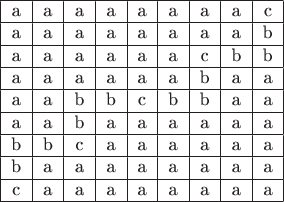 \begin{tabular}{|c|c|c|c|c|c|c|c|c|c|c|c|c|c|c|c|c|c|c|}
\hline
a & a & a & a & a & a & a & a & c\\ 
\hline
a & a & a & a & a & a & a & a & b\\
\hline
a & a & a & a & a & a & c & b & b\\ 
\hline
a & a & a & a & a & a & b & a & a\\\hline
a & a & b & b & c & b & b & a & a\\ 
\hline
a & a & b & a & a & a & a & a & a\\\hline
b & b & c & a & a & a & a & a & a\\ 
\hline
b & a & a & a & a & a & a & a & a\\\hline
c & a & a & a & a & a & a & a & a\\ 
\hline

\end{tabular}