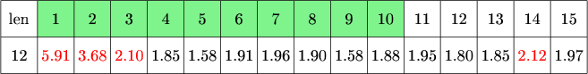 $\tikz[scale=.08]{
\fill[green!90!blue!50] (10,220) rectangle (110,230);
\draw[step=10cm] (0,210) grid +(160,20);
\node at (5,225)  {\text{len}};
\node at (15,225){\text{1}};
\node at (25,225){\text{2}};
\node at (35,225){\text{3}};
\node at (45,225){\text{4}};
\node at (55,225){\text{5}};
\node at (65,225){\text{6}};
\node at (75,225){\text{7}};
\node at (85,225){\text{8}};
\node at (95,225){\text{9}};
\node at (105,225){\text{10}};
\node at (115,225){\text{11}};
\node at (125,225){\text{12}};
\node at (135,225){\text{13}};
\node at (145,225){\text{14}};
\node at (155,225){\text{15}};
\node at (5,215){\text{12}};
\node at (15,215)[red]{\text{5.91}};
\node at (25,215)[red]{\text{3.68}};
\node at (35,215)[red]{\text{2.10}};
\node at (45,215){\text{1.85}};
\node at (55,215){\text{1.58}};
\node at (65,215){\text{1.91}};
\node at (75,215){\text{1.96}};
\node at (85,215){\text{1.90}};
\node at (95,215){\text{1.58}};
\node at (105,215){\text{1.88}};
\node at (115,215){\text{1.95}};
\node at (125,215){\text{1.80}};
\node at (135,215){\text{1.85}};
\node at (145,215)[red]{\text{2.12}};
\node at (155,215){\text{1.97}};
}$