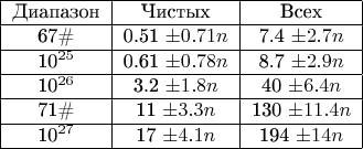 \begin{tabular}{|c|c|c|}
\hline
\text{Диапазон} & \text{Чистых} & \text{Всех} \\
\hline
67\# & 0.51 \pm 0.71 n & 7.4 \pm 2.7 n \\
\hline
10^{25} & 0.61 \pm 0.78 n & 8.7 \pm 2.9 n \\
\hline
10^{26} & 3.2 \pm 1.8 n & 40 \pm 6.4 n \\
\hline
71\# & 11 \pm 3.3 n & 130 \pm 11.4 n \\
\hline
10^{27} & 17 \pm 4.1 n & 194 \pm 14 n \\
\hline
\end{tabular}