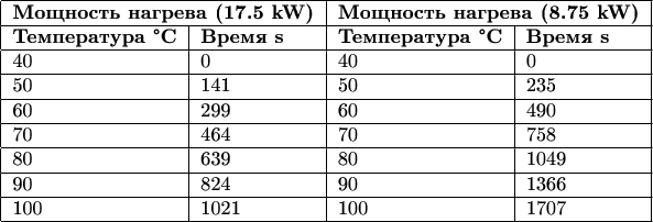 \begin{table}[h]
\begin{tabular}{|l|l|l|l|}
\hline
\multicolumn{2}{|l|}{\textbf{Мощность нагрева (17.5 kW)}} & \multicolumn{2}{l|}{\textbf{Мощность нагрева (8.75 kW)}} \\ \hline
\textbf{Температура &deg;C}           & \textbf{Время s}          & \textbf{Температура &deg;C}   & \textbf{Время s}   \\ \hline
40                             & 0                       & 40                     & 0                \\ \hline
50                             & 141                     & 50                     & 235              \\ \hline
60                             & 299                     & 60                     & 490              \\ \hline
70                             & 464                     & 70                     & 758              \\ \hline
80                             & 639                     & 80                     & 1049             \\ \hline
90                             & 824                     & 90                     & 1366             \\ \hline
100                            & 1021                    & 100                    & 1707             \\ \hline
\end{tabular}
\end{table}