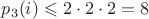 $p_3(i)\leqslant 2\cdot 2\cdot 2 = 8$