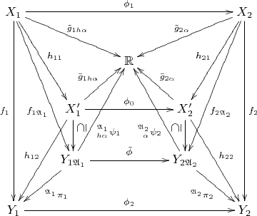 $$\xymatrix{{X_1}\ar[dddd]_{f_1}\ar[rddd]_(.65){f_{1\mathfrak A_1}}\ar[rdd]^{h_{11}}\ar[rrd]^{\tilde g_{1h\alpha}}\ar[rrrr]^{\phi_1}&&&&{X_2}\ar[lld]_{\tilde g_{2\alpha}}\ar[ldd]_{h_{21}}\ar[lddd]^(.65){f_{2\mathfrak A_2}}\ar[dddd]^{f_2}\\&&{\mathbb R}\\&{X'_1}\ar[ldd]_{h_{12}}\ar[d]^(.35)*\txt{\rotatebox{90}{$\supseteq$}}\ar[rr]^{\phi_0}\ar[ru]^{\bar g_{1h\alpha}}&&{X'_2}\ar[d]_(.35)*\txt{\rotatebox{90}{$\supseteq$}}\ar[rdd]^{h_{22}}\ar[lu]_{\bar g_{2\alpha}}\\&{Y_{1\mathfrak A_1}}\ar[ld]^{^{\mathfrak A_1}\pi_1}\ar[rr]^{\bar\phi}\ar[ruu]_(.35){^{\mathfrak A_1}_{h\alpha}\psi_1}&&{Y_{2\mathfrak A_2}}\ar[rd]_{^{\mathfrak A_2}\pi_2}\ar[luu]^(.35){^{\mathfrak A_2}_{\phantom h\alpha}\psi_2}\\{Y_1}\ar[rrrr]^{\phi_2}&&&&{Y_2}}$$