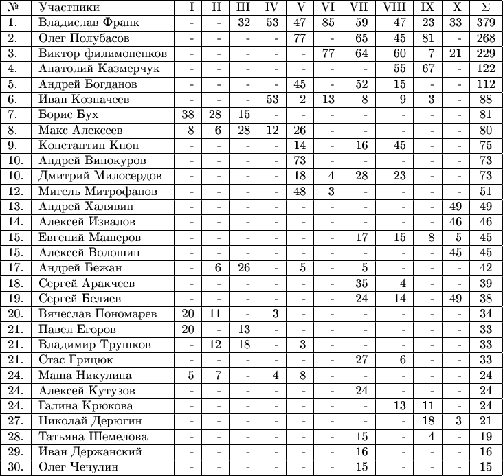\begin{tabular}{|l|l|r|r|r|r|r|r|r|r|r|r|c|}
\hline
№ & Участники                &  I  &  II  &  III  &  IV  &  V  &  VI  &  VII  &  VIII  &  IX  &  X  &  \Sigma\\
\hline
1. & Владислав Франк     &  -  &  -  &  32  &  53  &  47  &  85  &  59  &  47  &  23  &  33  &  379\\
\hline
2. & Олег Полубасов       &  -  &  -  &  -     &  -     &  77  &  -    &  65  &  45  &  81  &  -   &  268\\
\hline
3. & Виктор филимоненков &  -  &  -  &  -   &  -    &  -   &  77   &  64  &  60  &  7  &  21   &  229\\
\hline
4. & Анатолий Казмерчук  &  -  &  -  &  -     &  -     &  -  &  -    &  -   &  55  &  67   &   -   &  122\\
\hline
5. & Андрей Богданов       &  -  &  -  &  -     &  -     &  45  &  -    &  52  &  15  &  -  &  -   &  112\\
\hline
6. & Иван Козначеев        &  -  &  -  &  -     &  53    &  2   &  13   &  8   &  9   &  3   &  -   &  88\\
\hline
7. & Борис Бух               &  38  &  28  & 15  &  -  &   -   &  -    &   -   &  -    &  -    &  -    &  81\\
\hline
8. & Макс Алексеев        &  8  &  6  &  28     &  12     &  26   &  -    &  -  &  -  &  -  &  -   &  80\\
\hline
9. & Константин Кноп      &  -  &  -  &  -     &  -     &  14  &  -   &  16   &  45   &  -   &  -    &  75\\
\hline
10. & Андрей Винокуров  &  -  &  -  &  -     &  -     &  73  &  -    &  -   &   -   &  -   &  -    &  73\\
\hline
10. & Дмитрий Милосердов &  -  &  -  &  -   &  -    &  18  &  4    &  28   &   23   &  -   &  -   &  73\\
\hline
12. & Мигель Митрофанов  &  -  &  -  &  -    &  -     &  48  &  3    &  -   &   -   &  -   &  -    &  51\\
\hline
13. & Андрей Халявин         &  -  &  -  &  -     &  -     &  -   &  -    &  -   &   -   &  -   &  49    &  49\\
\hline
14. & Алексей Извалов        &  -  &  -  &  -     &  -     &  -   &  -    &  -   &   -   &  -   &  46   &  46\\
\hline
15. & Евгений Машеров       &  -  &  -  &  -    &  -    &  -   &  -   &  17   &   15   &  8   &  5   &  45\\
\hline
15. & Алексей Волошин       &  -  &  -  &  -     &  -     &  -   &  -    &  -   &   -   &  -   &  45   &   45\\
\hline
17. & Андрей Бежан           &  -  &  6  &  26   &  -    &  5   &  -   &  5   &   -   &  -   &  -    &   42\\
\hline
18. & Сергей Аракчеев       &  -  &  -  &  -     &  -     &  -   &  -    &  35   &   4   &  -   &   -    &  39\\
\hline
19. & Сергей Беляев          &  -  &  -  &  -    &  -     &  -   &  -   &  24   &  14   &  -   &  49    &  38\\
\hline
20. & Вячеслав Пономарев  &  20  &  11  &  -    &  3   &  -   &  -   &  -   &   -  &  -   &  -    &   34\\
\hline
21. & Павел Егоров            &  20  &  -  &  13     &  -     &  -   &  -    &  -   &   -   &  -   &  -   &  33\\
\hline
21. & Владимир Трушков    &  -  &  12  &  18   &  -    &  3   &  -    &  -   &   -   &  -   &  -   &   33\\
\hline
21. & Стас Грицюк             &  -  &  -  &  -     &  -     &  -   &  -    &  27   &   6   &  -   &  -   &   33\\
\hline
24. & Маша Никулина        &  5  &  7  &  -    &   4    &  8   &  -    &  -   &   -   &  -   &  -    &   24\\
\hline
24. & Алексей Кутузов       &  -  &  -  &  -     &  -     &  -   &  -    &  24   &   -   &  -   &  -    &  24\\
\hline
24. & Галина Крюкова        &  -  &  -  &  -    &  -    &  -   &  -    &  -   &   13   &  11   &  -    &  24\\
\hline
27. & Николай Дерюгин      &  -  &  -  &  -     &  -     &  -   &  -   &  -   &   -   &  18   &   3    &   21\\
\hline
28. & Татьяна Шемелова     &  -  &  -  &  -     &  -     &  -   &  -    &  15   &   -   &  4   &  -   &   19\\
\hline
29. & Иван Держанский      &  -  &  -  &  -     &  -     &  -   &  -    &  16   &   -   &  -   &  -    &   16\\
\hline
30. & Олег Чечулин           &  -  &  -  &  -     &  -     &  -   &  -    &  15   &   -   &  -   &   -    &   15\\
\hline
\end{tabular}