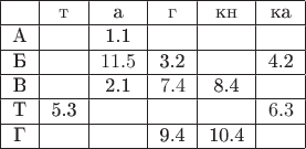 $\begin{tabular}{|c|c|c|c|c|c|}
\hline 
 & т & а & г & кн & ка\tabularnewline
\hline 
А &  & 1.1 &  &  & \tabularnewline
\hline 
Б &  & $11.5$ & 3.2 &  & 4.2\tabularnewline
\hline 
В &  & 2.1 & $7.4$ & 8.4 & \tabularnewline
\hline 
Т & 5.3 &  &  &  & $6.3$\tabularnewline
\hline 
Г &  &  & 9.4 & 10.4 & \tabularnewline
\hline 
\end{tabular}
$