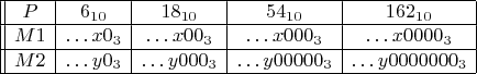 $\begin{array}{||c | c | c |c |c |}
\hline
P &6_{10}&18_{10}&54_{10}&162_{10}\\
\hline
M1 & &hellip;x0_3 & &hellip;x00_3&&hellip;x000_3&&hellip;x0000_3 \\
\hline
M2 &&hellip;y0_3 &&hellip;y000_3&&hellip;y00000_3&&hellip;y0000000_3\\
\hline
\end{array}$