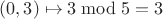 $(0,3)\mapsto 3\bmod 5=3$