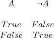 $$\begin{array}{ccc}A & \neg A \\ & \\ True & False \\False & True \end{array}$$