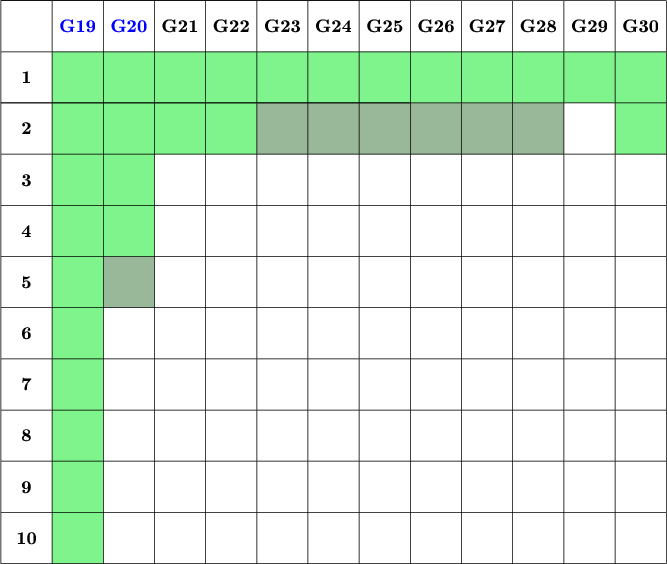 $\tikz[scale=.1]{
\fill[green!90!blue!50] (10,310) rectangle (130,320);
\fill[green!90!blue!50] (10,300) rectangle ( 50,310);
\fill[green!90!blue!50] (120,300) rectangle (130,310);
\fill[green!30!grey!40] (50,300) rectangle (110,310);
\fill[green!90!blue!50] (10,300) rectangle (20,220);
\fill[green!90!blue!50] (20,300) rectangle (30,280);
\fill[green!30!grey!40] (20,280) rectangle (30,270);
\draw[step=10cm] (0,220) grid +(130,110);
\draw (0,330) -- (80,330);
\draw (0,310) -- (80,310);
\node at (15,325)[blue]{\textbf{G19}};
\node at (25,325)[blue]{\textbf{G20}};
\node at (35,325){\textbf{G21}};
\node at (45,325){\textbf{G22}};
\node at (55,325){\textbf{G23}};
\node at (65,325){\textbf{G24}};
\node at (75,325){\textbf{G25}};
\node at (85,325){\textbf{G26}};
\node at (95,325){\textbf{G27}};
\node at (105,325){\textbf{G28}};
\node at (115,325){\textbf{G29}};
\node at (125,325){\textbf{G30}};
\node at (5,315){\textbf{1}};
\node at (5,305){\textbf{2}};
\node at (5,295){\textbf{3}};
\node at (5,285){\textbf{4}};
\node at (5,275){\textbf{5}};
\node at (5,265){\textbf{6}};
\node at (5,255){\textbf{7}};
\node at (5,245){\textbf{8}};
\node at (5,235){\textbf{9}};
\node at (5,225){\textbf{10}};
}$