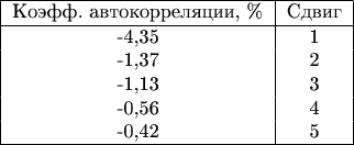\begin{tabular}[t]{|c|c|}
\hline
Коэфф. автокорреляции, \%& Сдвиг \\
\hline
-4,35 & 1 \\
-1,37 & 2 \\
-1,13 & 3\\
-0,56 & 4\\
-0,42 & 5\\
\hline
\end{tabular}