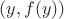 $(y,f(y))$