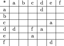 $$\begin{tabular}{l|l|l|l|l|l|lr|c}
* & a & b & c & d & e & f \\
\hline
a&   &  & & d & &\\
\hline
b&   &  & & & &\\
\hline
c&   &  & & & a&\\
\hline
d & d  &  & f & a & &\\
\hline
e&  &  &a & & &\\
\hline
f&   &  & & & d &\\
\end{tabular}$$