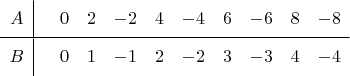 $\begin{array}{c|c c c c c c c c c c}
\rule{0pt}{3ex} A & & 0 & 2 & -2 & 4 & -4 & 6 & -6 & 8 & -8 \\[1ex]
\hline \rule{0pt}{3ex} B & & 0 & 1 & -1 & 2 & -2 & 3 & -3 & 4 & -4 \\[1ex]
\end{array}$