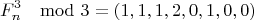 $$F_n^3 \mod 3=(1,1,1,2,0,1,0,0)$$