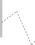 $\begin{tikzpicture}

\draw[-] (1,0.5)--(1,3);
\draw[-] (0.9,0.5)--(0.9,3);

\draw[dashed] (1,1.5)--(2,2.25);
\draw[dashed] (2,2.25)--(3,0);
\draw[dashed] (3,0)--(3.25,0.25);

\end{tikzpicture}$