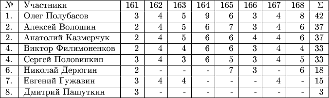 \begin{tabular}{|l|l|r|r|r|r|r|r|r|r|r|r|r|} \hline №& Участники& 161 & 162 & 163 & 164 & 165 & 166 & 167 & 168 & \Sigma \\ 
\hline 1.& Олег Полубасов  & 3 & 4 & 5  & 9 & 6 & 3 & 4 & 8 & 42 \\ 
\hline 2.& Алексей Волошин  & 2 & 4 & 5 & 6 & 7 & 3 & 4 & 6 & 37 \\ 
\hline 2.& Анатолий Казмерчук  & 2 & 4 & 5 & 6 & 6 & 4 & 4 & 6 & 37 \\ 
\hline 4.& Виктор Филимоненков & 2 & 4 & 4 & 6 & 6 & 3 & 4 & 4 & 33 \\ 
\hline 4.& Сергей Половинкин  & 3 & 4 & 3 & 6 & 5 & 3 & 4 & 5 & 33 \\ 
\hline 6.& Николай Дерюгин  & 2 & - & - & - & 7 & 3 & - & 6 & 18 \\ 
\hline 7.& Евгений Гужавин  & 3 & 4 & 4 & - & - & - & 4 & - & 15 \\
\hline 8.& Дмитрий Пашуткин  & 3 & - & - & - & - & - & - & - & 3 \\ 
\hline \end{tabular}