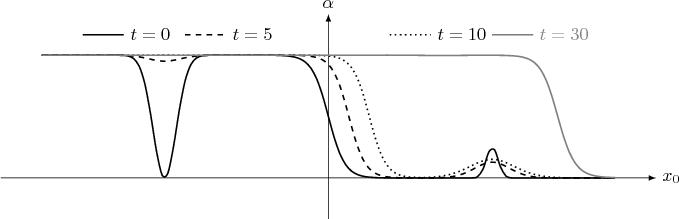 $$
\tikz[scale=0.08,>=latex]{
  \draw[->] (-80,0) -- (80,0) node[right] {$x_0$};
  \draw[->] (0,-10) -- (0,40) node[above] {$\alpha$};
  \draw[thick, black] (-60,35) -- (-50,35) node[right] {$t=0$};
  \draw[dashed, thick, black] (-35,35) -- (-25,35) node[right] {$t=5$};
  \draw[dotted, thick, black] (15,35) -- (25,35) node[right] {$t=10$};
  \draw[thick, gray] (40,35) -- (50,35) node[right] {$t=30$};    
  \draw[smooth, thick, black] plot coordinates{
(-70.,30.)(-68.6,30.)(-67.2,30.)(-65.8,30.)(-64.4,30.)
(-63.,30.)(-61.6,30.)(-60.2,30.)(-58.8,30.)(-57.4,30.)
(-56.,30.)(-54.6,30.)(-53.2,30.)(-51.8,30.)(-50.4,29.97)
(-49.,29.81)(-47.6,29.19)(-46.2,27.29)(-44.8,22.89)(-43.4,15.43)
(-42.,6.64)(-40.6,0.67)(-39.2,1.18)(-37.8,7.83)(-36.4,16.65)
(-35.,23.71)(-33.6,27.68)(-32.2,29.33)(-30.8,29.85)(-29.4,29.97)
(-28.,30.)(-26.6,30.)(-25.2,30.)(-23.8,30.)(-22.4,30.)
(-21.,30.)(-19.6,30.)(-18.2,30.)(-16.8,29.99)(-15.4,29.99)
(-14.,29.97)(-12.6,29.95)(-11.2,29.89)(-9.8,29.78)(-8.4,29.56)
(-7.,29.12)(-5.6,28.28)(-4.2,26.73)(-2.8,24.07)(-1.4,20.05)
(0.,15.)(1.4,9.95)(2.8,5.93)(4.2,3.27)(5.6,1.72)
(7.,0.88)(8.4,0.44)(9.8,0.22)(11.2,0.11)(12.6,0.05)
(14.,0.03)(15.4,0.01)(16.8,0.01)(18.2,0.)(19.6,0.)
(21.,0.)(22.4,0.)(23.8,0.)(25.2,0.)(26.6,0.)
(28.,0.)(29.4,0.)(30.8,0.)(32.2,0.)(33.6,0.)
(35.,0.01)(36.4,0.29)(37.8,2.24)(39.2,6.39)(40.6,6.85)
(42.,2.76)(43.4,0.42)(44.8,0.02)(46.2,0.)(47.6,0.)
(49.,0.)(50.4,0.)(51.8,0.)(53.2,0.)(54.6,0.)
(56.,0.)(57.4,0.)(58.8,0.)(60.2,0.)(61.6,0.)
(63.,0.)(64.4,0.)(65.8,0.)(67.2,0.)(68.6,0.)(70.,0.)
};
  \draw[smooth, dashed, thick, black] plot coordinates{
(-70.,30.)(-68.6,30.)(-67.2,30.)(-65.8,30.)(-64.4,30.)
(-63.,30.)(-61.6,30.)(-60.2,30.)(-58.8,30.)(-57.4,30.)
(-56.,30.)(-54.6,29.99)(-53.2,29.99)(-51.8,29.97)(-50.4,29.94)
(-49.,29.87)(-47.6,29.76)(-46.2,29.58)(-44.8,29.31)(-43.4,29.)
(-42.,28.71)(-40.6,28.54)(-39.2,28.55)(-37.8,28.75)(-36.4,29.04)
(-35.,29.35)(-33.6,29.61)(-32.2,29.78)(-30.8,29.89)(-29.4,29.94)
(-28.,29.97)(-26.6,29.99)(-25.2,30.)(-23.8,30.)(-22.4,30.)
(-21.,30.)(-19.6,30.)(-18.2,30.)(-16.8,30.)(-15.4,30.)
(-14.,30.)(-12.6,30.)(-11.2,29.99)(-9.8,29.98)(-8.4,29.96)
(-7.,29.93)(-5.6,29.85)(-4.2,29.7)(-2.8,29.4)(-1.4,28.83)
(0.,27.73)(1.4,25.75)(2.8,22.51)(4.2,17.96)(5.6,12.76)
(7.,8.06)(8.4,4.63)(9.8,2.5)(11.2,1.29)(12.6,0.66)
(14.,0.33)(15.4,0.16)(16.8,0.08)(18.2,0.04)(19.6,0.02)
(21.,0.01)(22.4,0.01)(23.8,0.01)(25.2,0.02)(26.6,0.05)
(28.,0.1)(29.4,0.22)(30.8,0.44)(32.2,0.79)(33.6,1.3)
(35.,1.97)(36.4,2.71)(37.8,3.37)(39.2,3.79)(40.6,3.82)
(42.,3.45)(43.4,2.81)(44.8,2.07)(46.2,1.39)(47.6,0.85)
(49.,0.48)(50.4,0.25)(51.8,0.12)(53.2,0.05)(54.6,0.02)
(56.,0.01)(57.4,0.)(58.8,0.)(60.2,0.)(61.6,0.)
(63.,0.)(64.4,0.)(65.8,0.)(67.2,0.)(68.6,0.)(70.,0.)
};
  \draw[smooth, dotted, thick, black] plot coordinates{
(-70.,30.)(-68.6,30.)(-67.2,30.)(-65.8,30.)(-64.4,30.)
(-63.,30.)(-61.6,30.)(-60.2,30.)(-58.8,30.)(-57.4,30.)
(-56.,30.)(-54.6,30.)(-53.2,30.)(-51.8,30.)(-50.4,30.)
(-49.,30.)(-47.6,30.)(-46.2,30.)(-44.8,30.)(-43.4,30.)
(-42.,30.)(-40.6,30.01)(-39.2,30.01)(-37.8,30.)(-36.4,30.)
(-35.,30.)(-33.6,30.)(-32.2,30.)(-30.8,30.)(-29.4,30.)
(-28.,30.)(-26.6,30.)(-25.2,30.)(-23.8,30.)(-22.4,30.)
(-21.,30.)(-19.6,30.)(-18.2,30.)(-16.8,30.)(-15.4,30.)
(-14.,30.)(-12.6,30.)(-11.2,30.)(-9.8,30.)(-8.4,30.)
(-7.,29.99)(-5.6,29.99)(-4.2,29.98)(-2.8,29.95)(-1.4,29.9)
(0.,29.8)(1.4,29.6)(2.8,29.2)(4.2,28.43)(5.6,27.01)
(7.,24.54)(8.4,20.71)(9.8,15.75)(11.2,10.63)(12.6,6.42)
(14.,3.58)(15.4,1.89)(16.8,0.97)(18.2,0.5)(19.6,0.26)
(21.,0.15)(22.4,0.12)(23.8,0.14)(25.2,0.2)(26.6,0.32)
(28.,0.52)(29.4,0.8)(30.8,1.2)(32.2,1.71)(33.6,2.32)
(35.,3.)(36.4,3.66)(37.8,4.19)(39.2,4.5)(40.6,4.52)
(42.,4.25)(43.4,3.74)(44.8,3.1)(46.2,2.42)(47.6,1.79)
(49.,1.26)(50.4,0.85)(51.8,0.55)(53.2,0.34)(54.6,0.2)
(56.,0.12)(57.4,0.06)(58.8,0.03)(60.2,0.02)(61.6,0.01)
(63.,0.)(64.4,0.)(65.8,0.)(67.2,0.)(68.6,0.)(70.,0.)
};
  \draw[smooth, thick, gray] plot coordinates{
(-70.,30.)(-68.6,30.)(-67.2,30.)(-65.8,30.)(-64.4,30.)
(-63.,30.)(-61.6,30.)(-60.2,30.)(-58.8,30.)(-57.4,30.)
(-56.,30.)(-54.6,30.)(-53.2,30.)(-51.8,30.)(-50.4,30.)
(-49.,30.)(-47.6,30.)(-46.2,30.)(-44.8,30.)(-43.4,30.)
(-42.,30.)(-40.6,30.)(-39.2,30.)(-37.8,30.)(-36.4,30.)
(-35.,30.)(-33.6,30.)(-32.2,30.)(-30.8,30.)(-29.4,30.)
(-28.,30.)(-26.6,30.)(-25.2,30.)(-23.8,30.)(-22.4,30.)
(-21.,30.)(-19.6,30.)(-18.2,30.)(-16.8,30.)(-15.4,30.)
(-14.,30.)(-12.6,30.)(-11.2,30.)(-9.8,30.)(-8.4,30.)
(-7.,30.)(-5.6,30.)(-4.2,30.)(-2.8,30.)(-1.4,30.)
(0.,30.)(1.4,30.)(2.8,30.)(4.2,30.)(5.6,30.)
(7.,30.)(8.4,30.)(9.8,30.)(11.2,30.)(12.6,30.)
(14.,30.)(15.4,29.99)(16.8,29.99)(18.2,29.98)(19.6,29.97)
(21.,29.96)(22.4,29.95)(23.8,29.93)(25.2,29.92)(26.6,29.91)
(28.,29.91)(29.4,29.91)(30.8,29.92)(32.2,29.93)(33.6,29.95)
(35.,29.96)(36.4,29.97)(37.8,29.97)(39.2,29.97)(40.6,29.97)
(42.,29.95)(43.4,29.92)(44.8,29.85)(46.2,29.73)(47.6,29.48)
(49.,29.)(50.4,28.11)(51.8,26.52)(53.2,23.85)(54.6,19.91)
(56.,15.06)(57.4,10.25)(58.8,6.37)(60.2,3.74)(61.6,2.13)
(63.,1.21)(64.4,0.69)(65.8,0.4)(67.2,0.24)(68.6,0.15)(70.,0.09)
};
}
$$